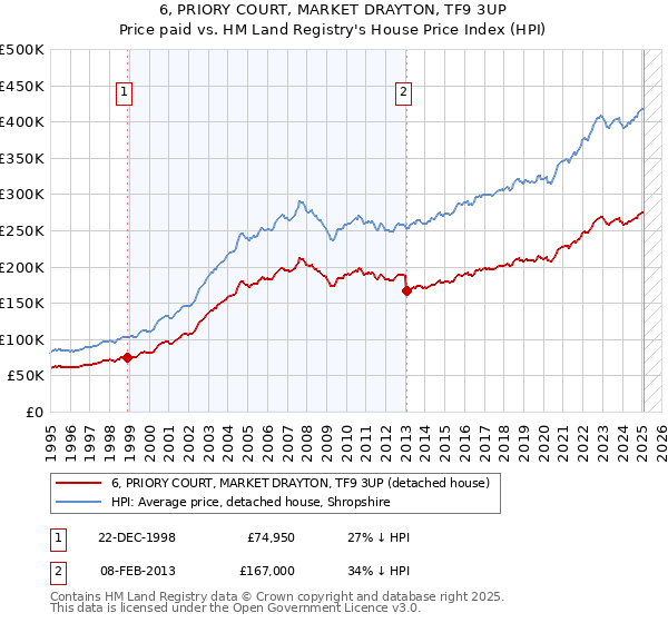 6, PRIORY COURT, MARKET DRAYTON, TF9 3UP: Price paid vs HM Land Registry's House Price Index