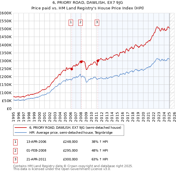 6, PRIORY ROAD, DAWLISH, EX7 9JG: Price paid vs HM Land Registry's House Price Index