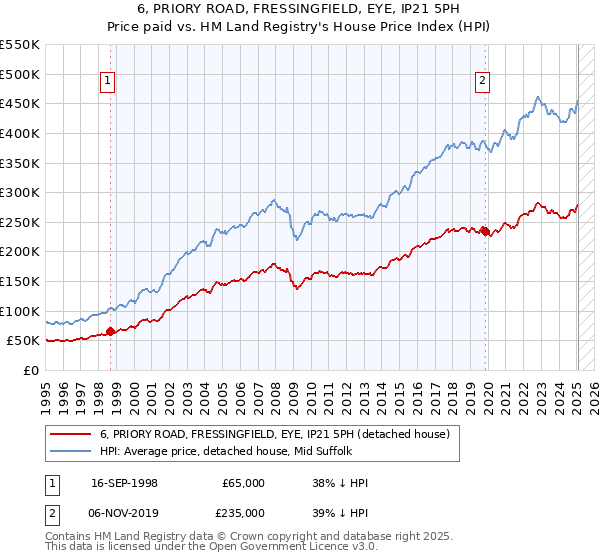 6, PRIORY ROAD, FRESSINGFIELD, EYE, IP21 5PH: Price paid vs HM Land Registry's House Price Index