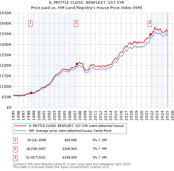 6, PRITTLE CLOSE, BENFLEET, SS7 3YR: Price paid vs HM Land Registry's House Price Index