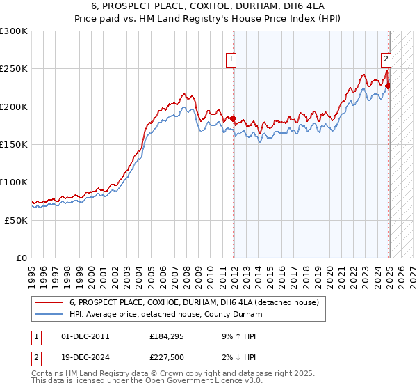 6, PROSPECT PLACE, COXHOE, DURHAM, DH6 4LA: Price paid vs HM Land Registry's House Price Index