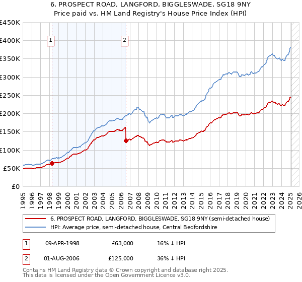 6, PROSPECT ROAD, LANGFORD, BIGGLESWADE, SG18 9NY: Price paid vs HM Land Registry's House Price Index