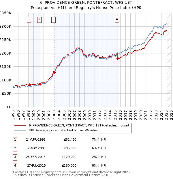 6, PROVIDENCE GREEN, PONTEFRACT, WF8 1ST: Price paid vs HM Land Registry's House Price Index