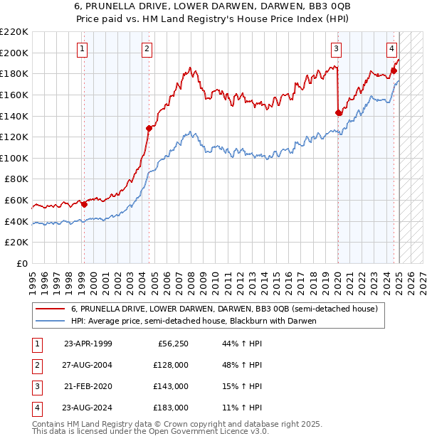 6, PRUNELLA DRIVE, LOWER DARWEN, DARWEN, BB3 0QB: Price paid vs HM Land Registry's House Price Index