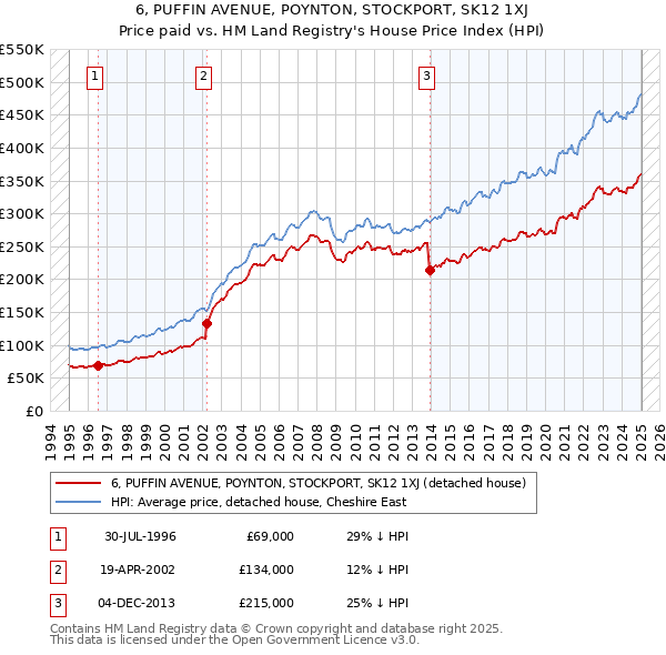 6, PUFFIN AVENUE, POYNTON, STOCKPORT, SK12 1XJ: Price paid vs HM Land Registry's House Price Index