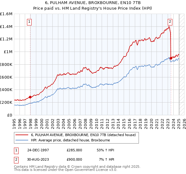 6, PULHAM AVENUE, BROXBOURNE, EN10 7TB: Price paid vs HM Land Registry's House Price Index