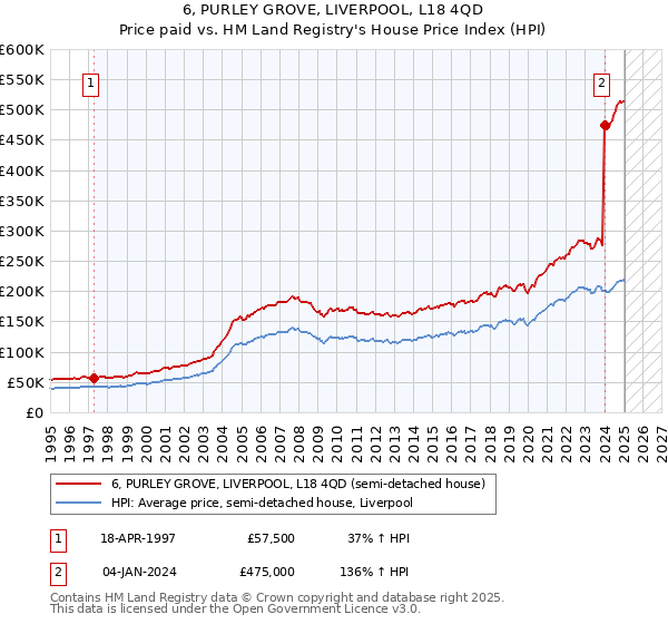 6, PURLEY GROVE, LIVERPOOL, L18 4QD: Price paid vs HM Land Registry's House Price Index