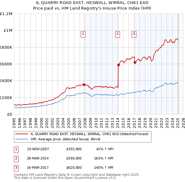6, QUARRY ROAD EAST, HESWALL, WIRRAL, CH61 6XD: Price paid vs HM Land Registry's House Price Index