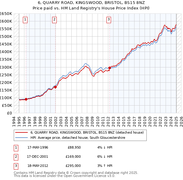 6, QUARRY ROAD, KINGSWOOD, BRISTOL, BS15 8NZ: Price paid vs HM Land Registry's House Price Index