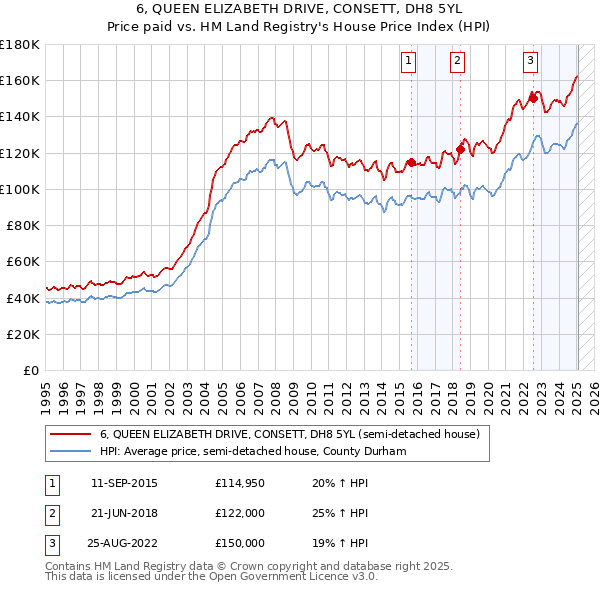 6, QUEEN ELIZABETH DRIVE, CONSETT, DH8 5YL: Price paid vs HM Land Registry's House Price Index