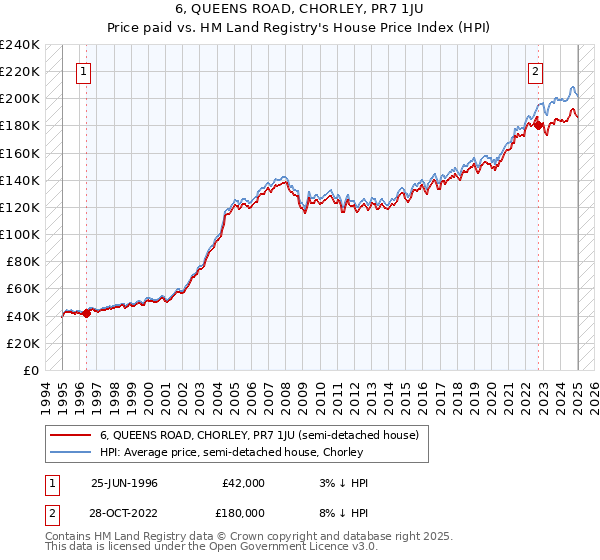 6, QUEENS ROAD, CHORLEY, PR7 1JU: Price paid vs HM Land Registry's House Price Index