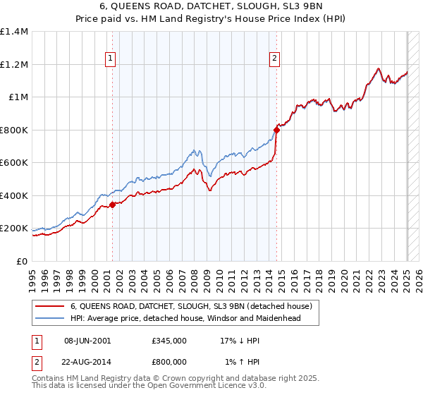 6, QUEENS ROAD, DATCHET, SLOUGH, SL3 9BN: Price paid vs HM Land Registry's House Price Index