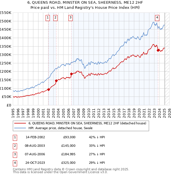 6, QUEENS ROAD, MINSTER ON SEA, SHEERNESS, ME12 2HF: Price paid vs HM Land Registry's House Price Index