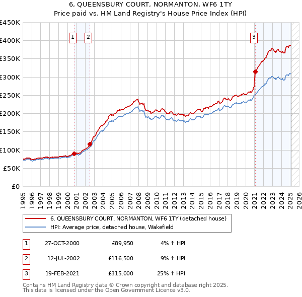 6, QUEENSBURY COURT, NORMANTON, WF6 1TY: Price paid vs HM Land Registry's House Price Index