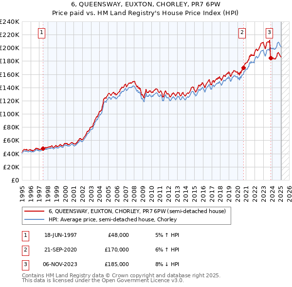 6, QUEENSWAY, EUXTON, CHORLEY, PR7 6PW: Price paid vs HM Land Registry's House Price Index