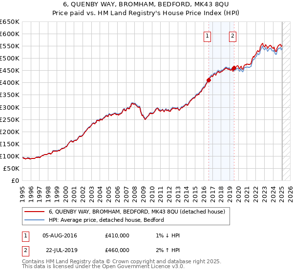 6, QUENBY WAY, BROMHAM, BEDFORD, MK43 8QU: Price paid vs HM Land Registry's House Price Index