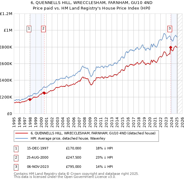 6, QUENNELLS HILL, WRECCLESHAM, FARNHAM, GU10 4ND: Price paid vs HM Land Registry's House Price Index