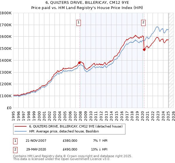 6, QUILTERS DRIVE, BILLERICAY, CM12 9YE: Price paid vs HM Land Registry's House Price Index