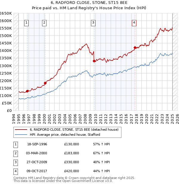 6, RADFORD CLOSE, STONE, ST15 8EE: Price paid vs HM Land Registry's House Price Index