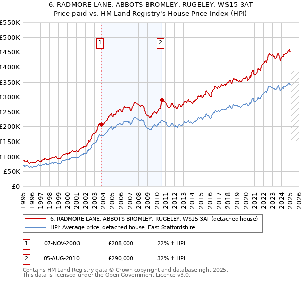 6, RADMORE LANE, ABBOTS BROMLEY, RUGELEY, WS15 3AT: Price paid vs HM Land Registry's House Price Index