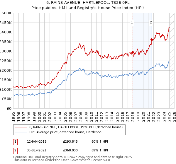 6, RAINS AVENUE, HARTLEPOOL, TS26 0FL: Price paid vs HM Land Registry's House Price Index