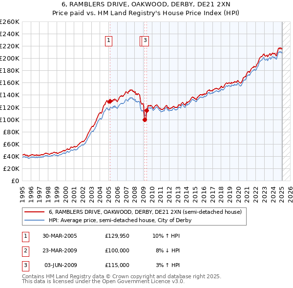 6, RAMBLERS DRIVE, OAKWOOD, DERBY, DE21 2XN: Price paid vs HM Land Registry's House Price Index
