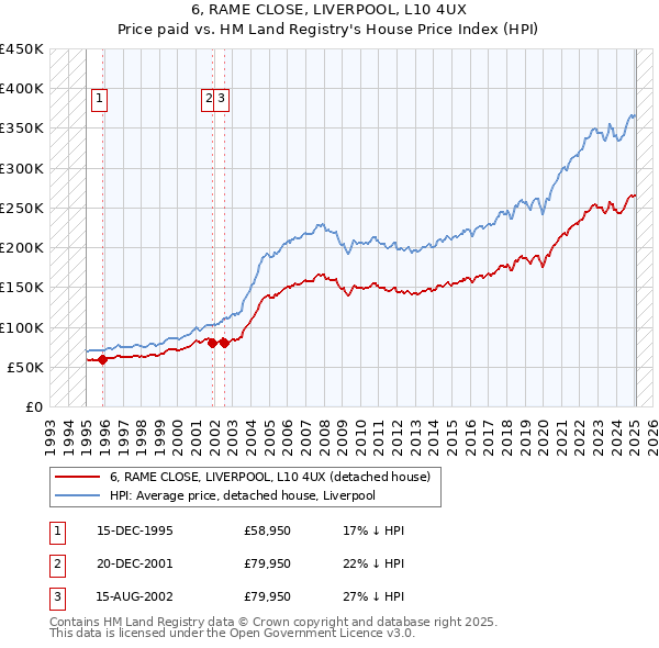 6, RAME CLOSE, LIVERPOOL, L10 4UX: Price paid vs HM Land Registry's House Price Index