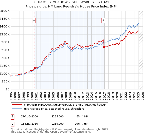 6, RAMSEY MEADOWS, SHREWSBURY, SY1 4YL: Price paid vs HM Land Registry's House Price Index