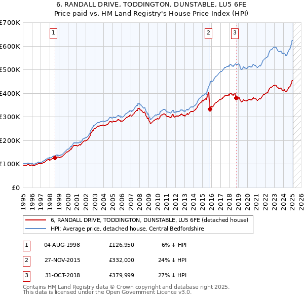 6, RANDALL DRIVE, TODDINGTON, DUNSTABLE, LU5 6FE: Price paid vs HM Land Registry's House Price Index