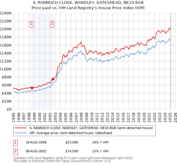 6, RANNOCH CLOSE, WARDLEY, GATESHEAD, NE10 8GB: Price paid vs HM Land Registry's House Price Index