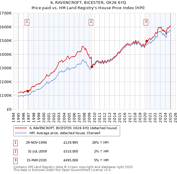 6, RAVENCROFT, BICESTER, OX26 6YQ: Price paid vs HM Land Registry's House Price Index