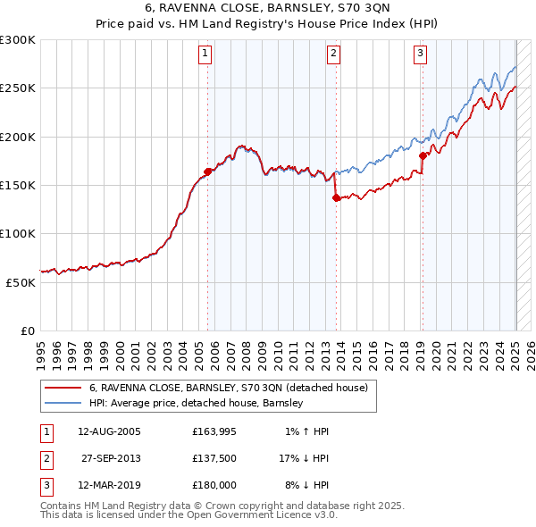 6, RAVENNA CLOSE, BARNSLEY, S70 3QN: Price paid vs HM Land Registry's House Price Index