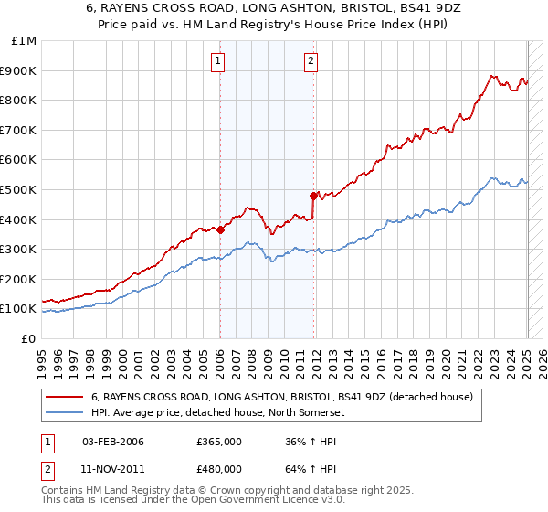 6, RAYENS CROSS ROAD, LONG ASHTON, BRISTOL, BS41 9DZ: Price paid vs HM Land Registry's House Price Index
