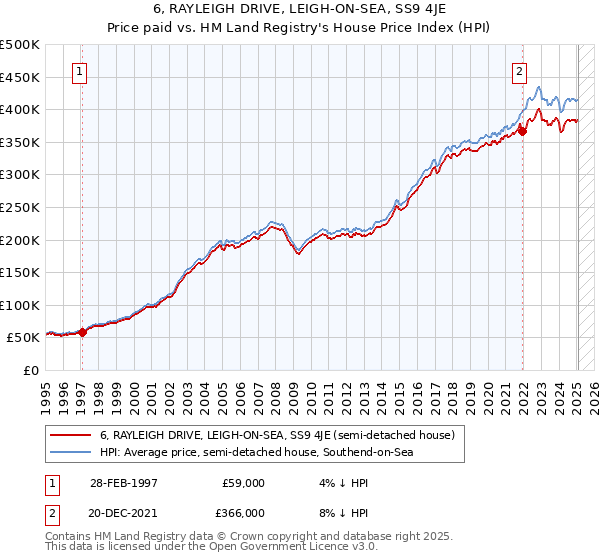 6, RAYLEIGH DRIVE, LEIGH-ON-SEA, SS9 4JE: Price paid vs HM Land Registry's House Price Index
