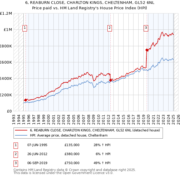 6, REABURN CLOSE, CHARLTON KINGS, CHELTENHAM, GL52 6NL: Price paid vs HM Land Registry's House Price Index