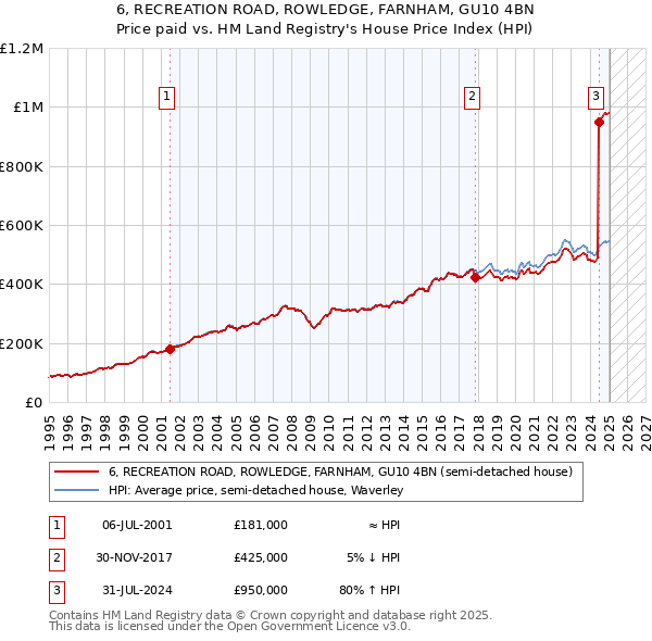 6, RECREATION ROAD, ROWLEDGE, FARNHAM, GU10 4BN: Price paid vs HM Land Registry's House Price Index