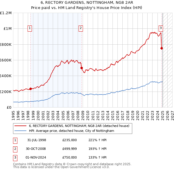 6, RECTORY GARDENS, NOTTINGHAM, NG8 2AR: Price paid vs HM Land Registry's House Price Index