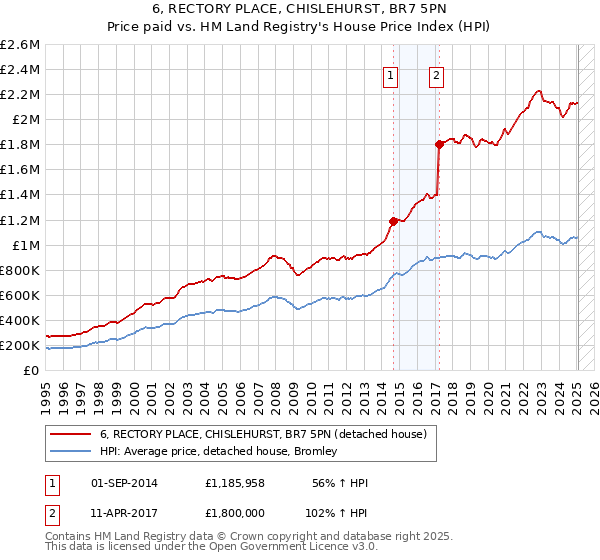 6, RECTORY PLACE, CHISLEHURST, BR7 5PN: Price paid vs HM Land Registry's House Price Index