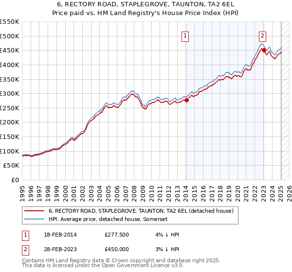 6, RECTORY ROAD, STAPLEGROVE, TAUNTON, TA2 6EL: Price paid vs HM Land Registry's House Price Index