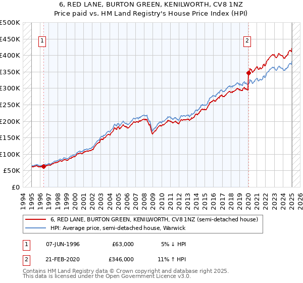 6, RED LANE, BURTON GREEN, KENILWORTH, CV8 1NZ: Price paid vs HM Land Registry's House Price Index