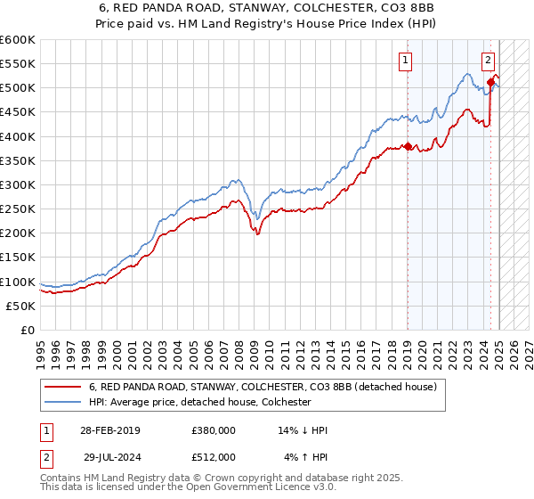 6, RED PANDA ROAD, STANWAY, COLCHESTER, CO3 8BB: Price paid vs HM Land Registry's House Price Index