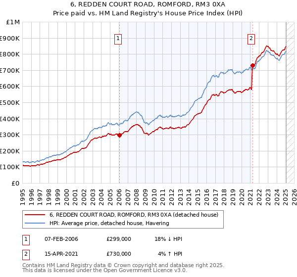 6, REDDEN COURT ROAD, ROMFORD, RM3 0XA: Price paid vs HM Land Registry's House Price Index