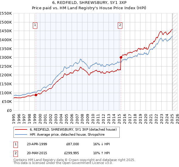 6, REDFIELD, SHREWSBURY, SY1 3XP: Price paid vs HM Land Registry's House Price Index