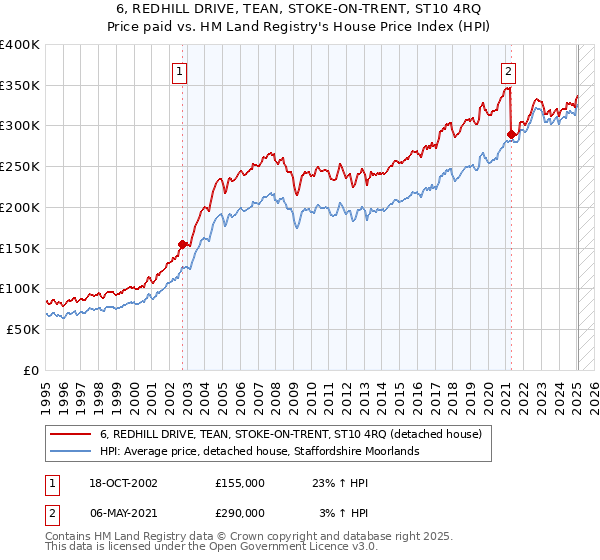 6, REDHILL DRIVE, TEAN, STOKE-ON-TRENT, ST10 4RQ: Price paid vs HM Land Registry's House Price Index