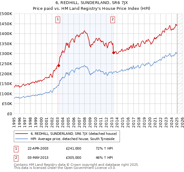 6, REDHILL, SUNDERLAND, SR6 7JX: Price paid vs HM Land Registry's House Price Index