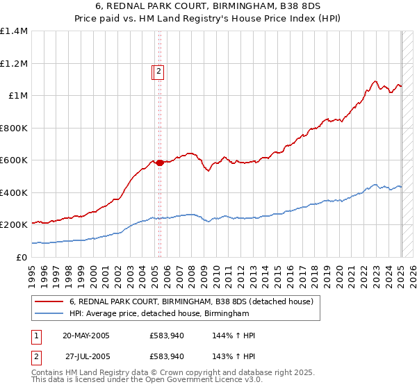 6, REDNAL PARK COURT, BIRMINGHAM, B38 8DS: Price paid vs HM Land Registry's House Price Index