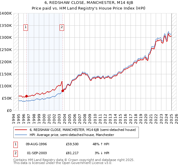 6, REDSHAW CLOSE, MANCHESTER, M14 6JB: Price paid vs HM Land Registry's House Price Index