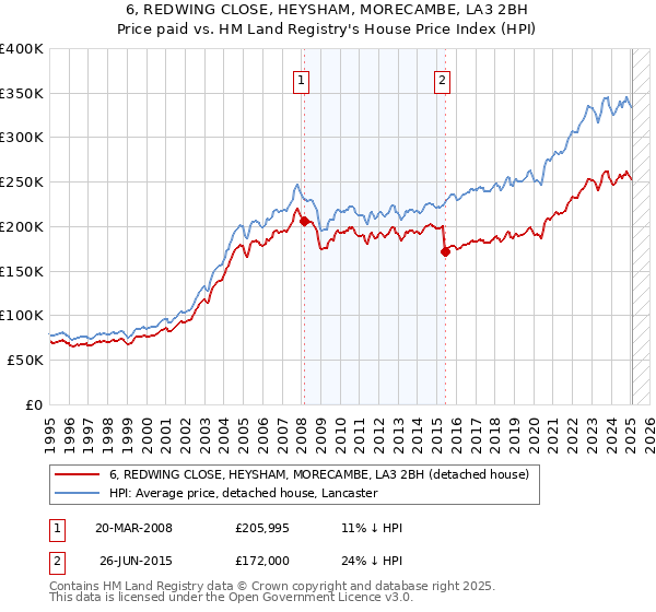 6, REDWING CLOSE, HEYSHAM, MORECAMBE, LA3 2BH: Price paid vs HM Land Registry's House Price Index