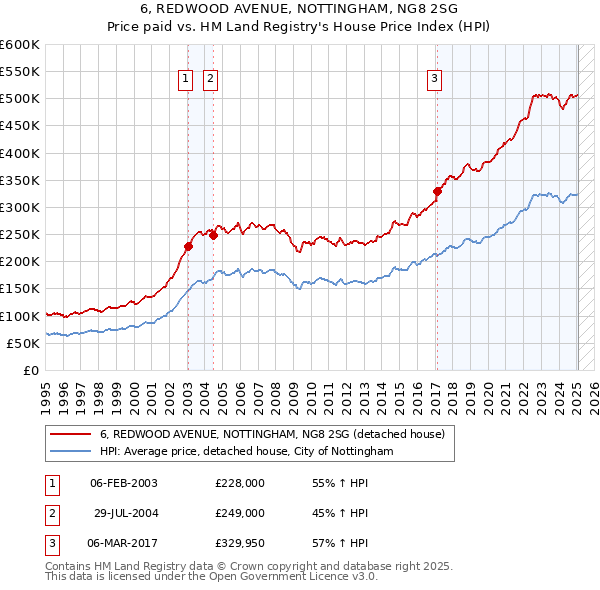6, REDWOOD AVENUE, NOTTINGHAM, NG8 2SG: Price paid vs HM Land Registry's House Price Index
