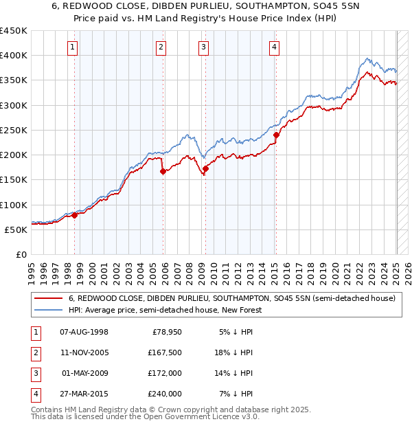 6, REDWOOD CLOSE, DIBDEN PURLIEU, SOUTHAMPTON, SO45 5SN: Price paid vs HM Land Registry's House Price Index